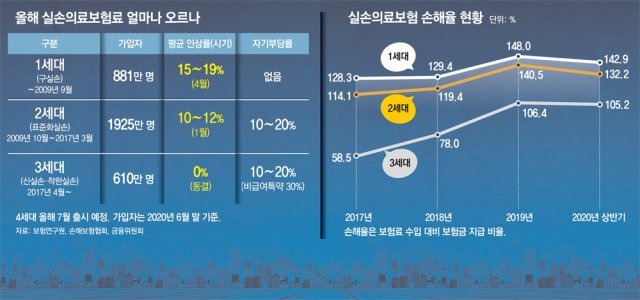 실손보험료 인상 쇼크… 50% 넘게 오를수도 실손보험료 인상 쇼크… 50% 넘게 오를수도