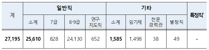  2021년 지방공무원 27,195명 채용