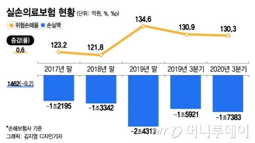 '월 3만원→10만원', 실손보험료 '폭탄'…부담되면 갈아타라는 보험사