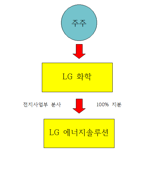  물적분할,인적분할에 관하여