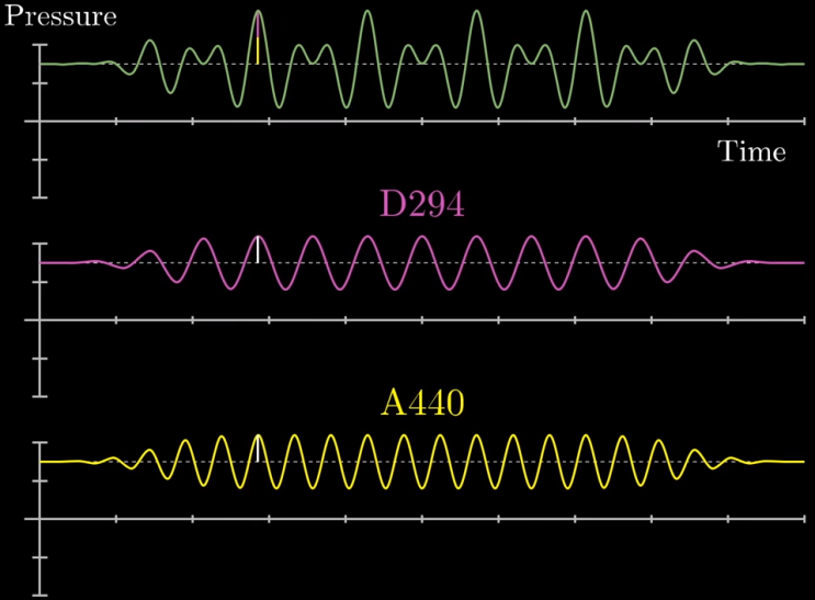  푸리에 변환(Fourier Transform)이란? 그림으로 이해해보기
