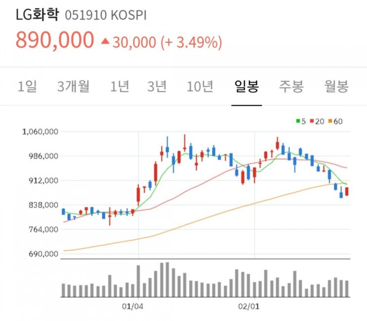  LG화학 삼성SDI SK이노베이션 고점 대비 주가 얼마나 하락했나?+ 목표주가