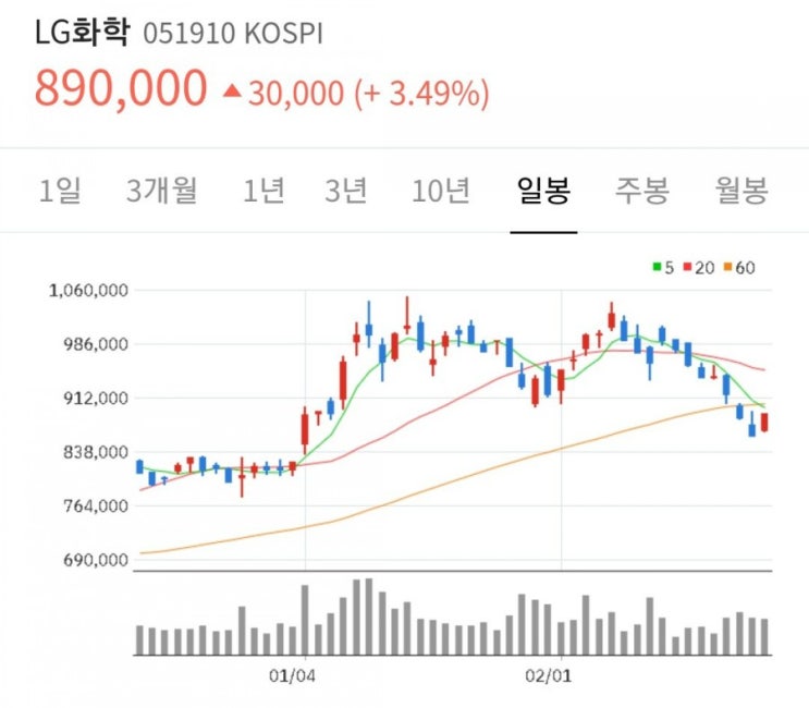 LG화학 삼성SDI SK이노베이션 고점 대비 주가 얼마나 하락했나?+ 목표주가