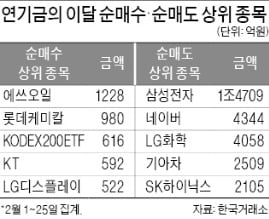  2월 25일 시황정리, 연기금 포트폴리오 재편 - 반도체·배터리 팔고 가치주로