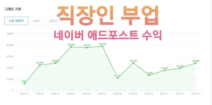  [직장인 부업] 네이버 블로그 애드포스트 수입, 기부 하기, 퍼스널브랜딩 가능한 1석 3조