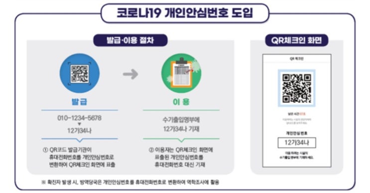  2021년 2월 19일부터 출입자명부에 연락처 대신 개인안심번호 쓰세요