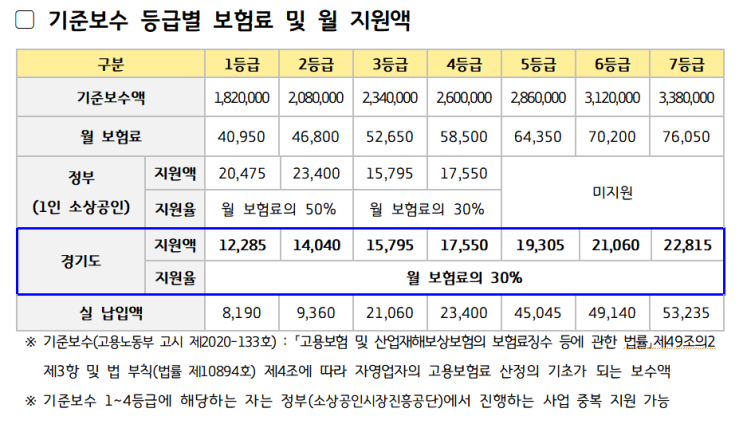  21년 경기도 1인 자영업자 고용보험료 지원 정부지원 중복혜택 가능