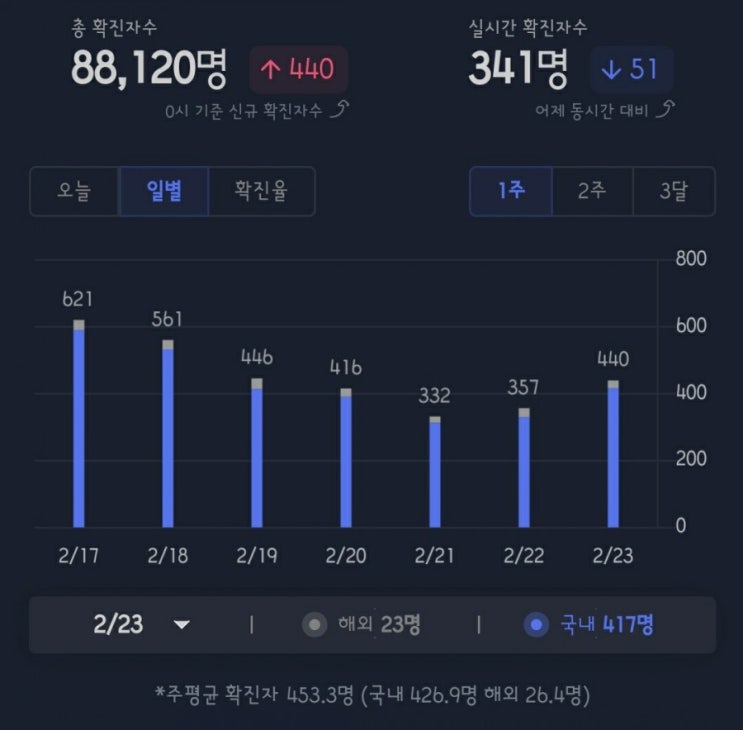  3월부터 적용될 사회적 거리두기 발표 단계 전망은?