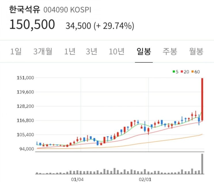  한국석유 무상증자 주가 상한가 + 성안 투자주의 종목 이재명 관련주