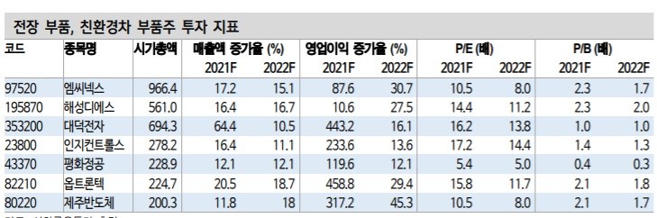 전장, 친환경 부품 - 중소형주 중에서 볼만한 종목들