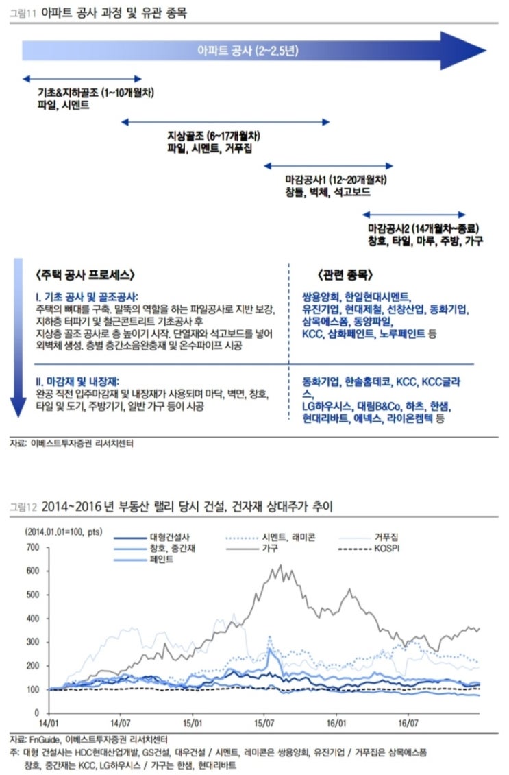  [산업 분석] 건설 섹터 공부용 (feat. 능력자분들)