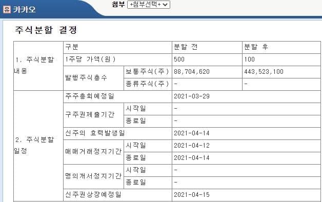 카카오, 1대 5 액면분할 실시 카카오, 1대 5 액면분할 실시