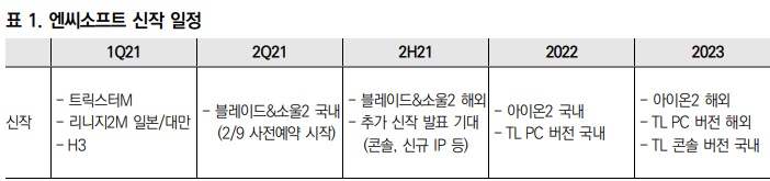엔씨소프트 - 확률형 아이템 노이즈 보다 신작출시에 초점! 엔씨소프트 - 확률형 아이템 노이즈 보다 신작출시에 초점!