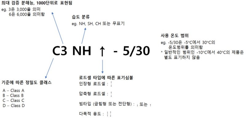 [플린텍 코리아] OIML 등급 설명_C3, Class : 네이버 블로그
