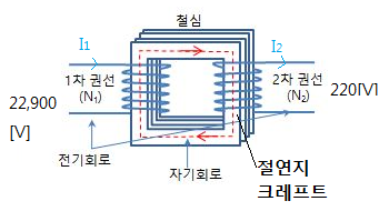 나의 서브노트 (변압기 - 전기기기) 나의 서브노트 (변압기 - 전기기기)