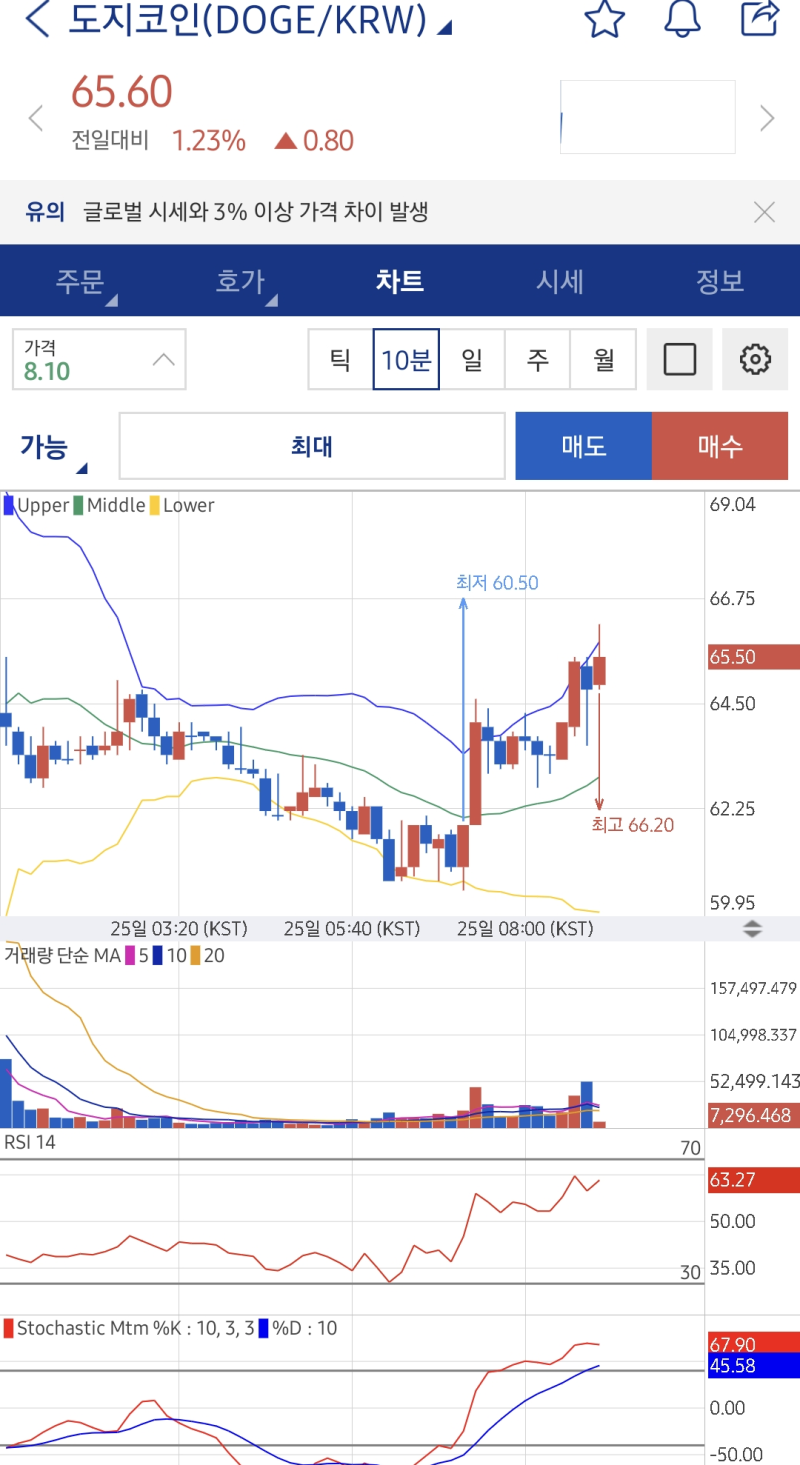 도지코인 전망 및 일론 머스크 트위터 언급모음 : 네이버 블로그
