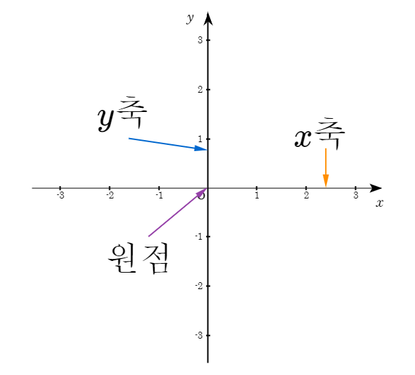 순서쌍 좌표 좌표평면 : 네이버 블로그