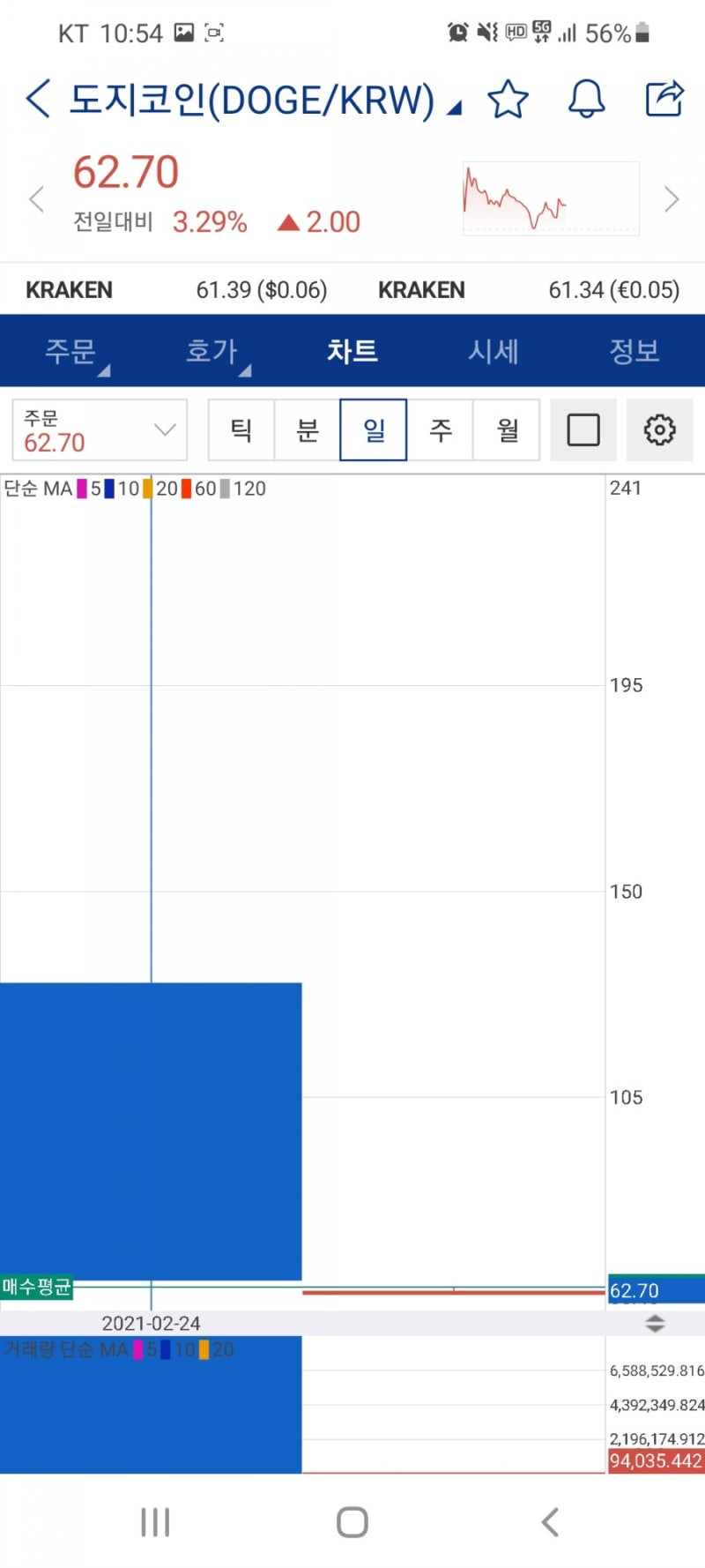 투기로운 코인생활 #2. 스펜드코인, 도지코인, 스테이터스네트워크토큰 매수 완료(feat. 전망, 시세) - 알파쿼크와 메타디움은  불쑈중~ : 네이버 블로그