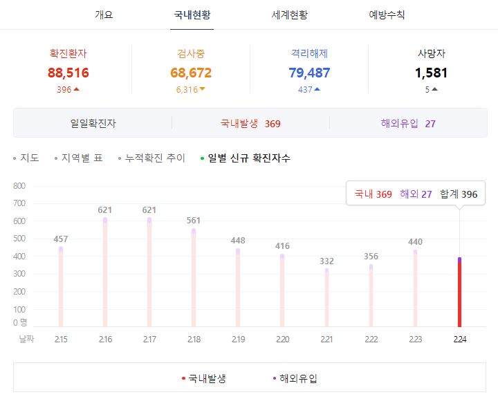  국내 코로나 확진자 2021년 2월 25일 깔끔 정리 지역별 비교 차이