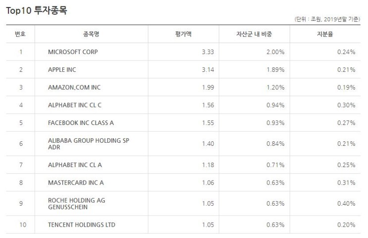 주식 공부 _ 국민연금에서 투자한 해외 주식 TOP10 종목들 알아보기