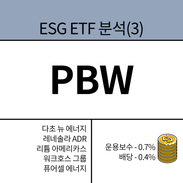 ESG ETF 분석(3) : PBW(다초 뉴 에너지, 레네솔라 ADR, 리튬 아메리카스, 워크호스 그룹, 퓨어셀 에너지 등 보유)