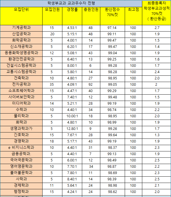 아주대학교 ( 아주대 )수시등급/ 2022학년도 수시모집 주요사항 : 네이버 블로그