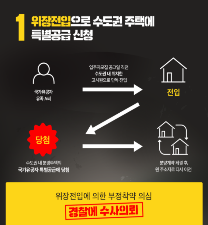 청약 위장전입 조사 처벌 사례(고시원 아파트 등) 및 특별사법경찰관