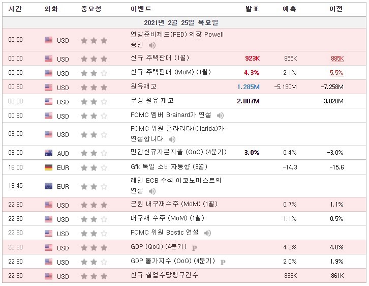 [21.02.25 경제지표] 연방준비제도(FED) 의장 Powell 증언 / 신규 주택판매 / 원유재고 / 근원 내구재수주 (MoM) / GDP (QoQ) / 신규 실업수당청구건수