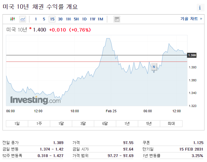  [정보.13] 미국 국채 10년물과 기술 우량주의 미래