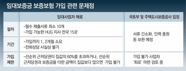 ‘깡통전세’ 막겠다는 임대보증보험… 제출서류만 최소 10개 ‘깡통전세’ 막겠다는 임대보증보험… 제출서류만 최소 10개