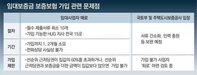 ‘깡통전세’ 막겠다는 임대보증보험… 제출서류만 최소 10개