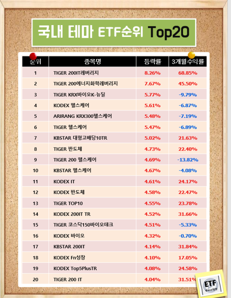 국내 테마 ETF순위 Top20  (21-02-25)