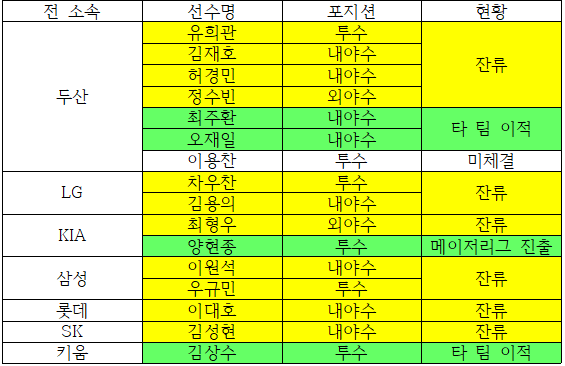 2021 프로야구의 유일한 미 계약 FA, 이용찬의 행방은?