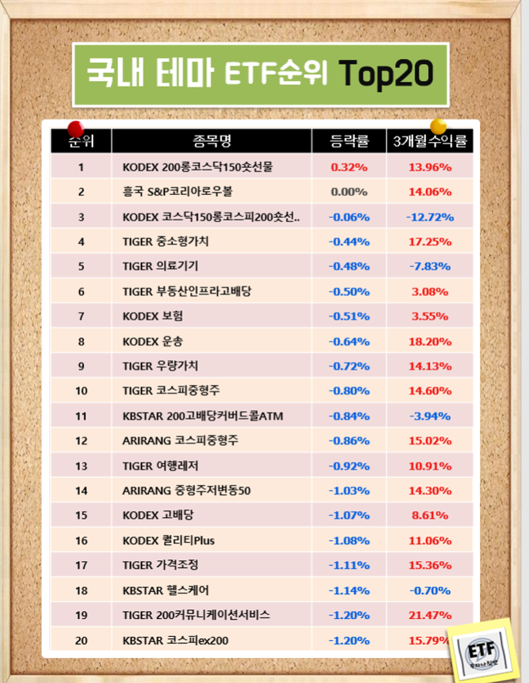 국내 테마 ETF순위 Top20  (21-02-26)