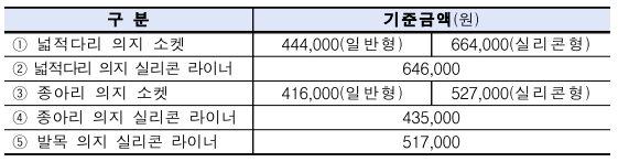  장애인 보조기기 제도 개선, 외국인 유학생 건강보험 당연 가입 적용