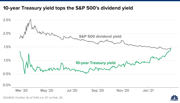 Treasury Yields Surge
