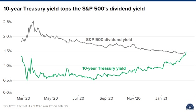  Treasury Yields Surge