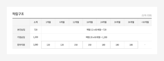  청년재직자 내일채움공제 만기 수령시 소득 증가가 두려운데 명확히 어떻게 되는지 모르겠다. 
