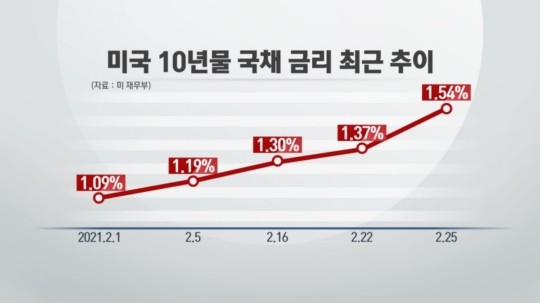 &lt;시장&gt; 금리발작은 지나치게 오버스럽다?