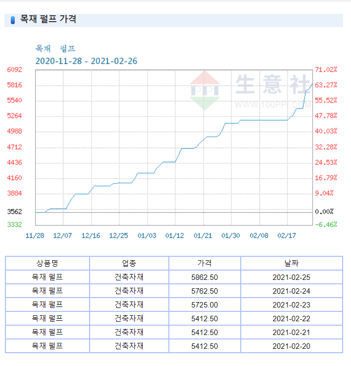  펄프가 테슬라도 아니고...