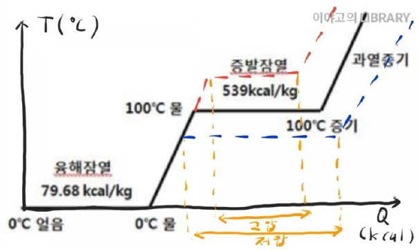  잠열, 현열의 정의와 응용