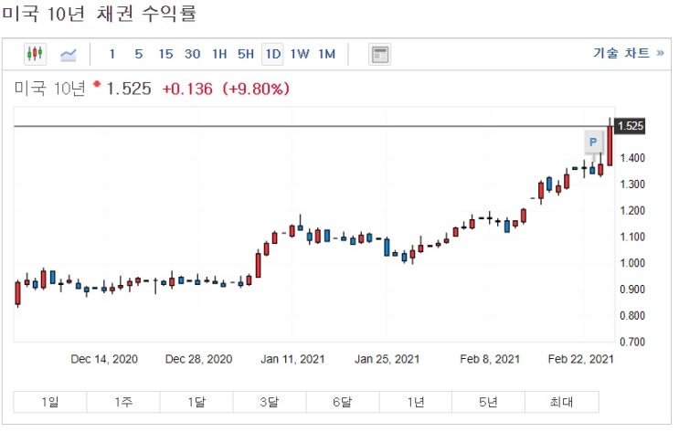 <기술주 약세> 국채수익률 급등 및 테슬라 생산차질 발생 <기술주 약세> 국채수익률 급등 및 테슬라 생산차질 발생