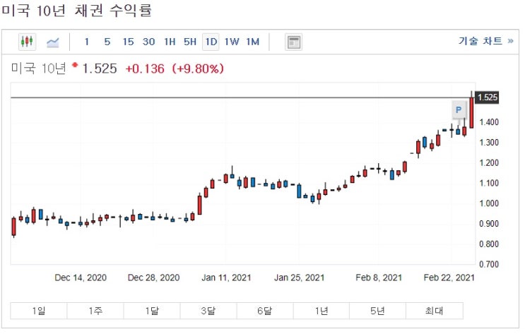 &lt;기술주 약세&gt; 국채수익률 급등 및 테슬라 생산차질 발생