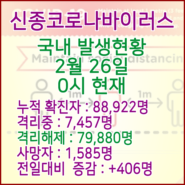 코로나19(코로나바이러스) 2월 26일 0시 국내(해외포함) 발병 88,922명 / 79,880명 완치 격리해제 / 사망자 1,585명
