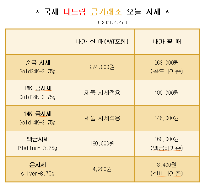  * 대구 북구 칠곡 국제 더드림 금거래소에서 알려드리는 오늘의 금 시세 *