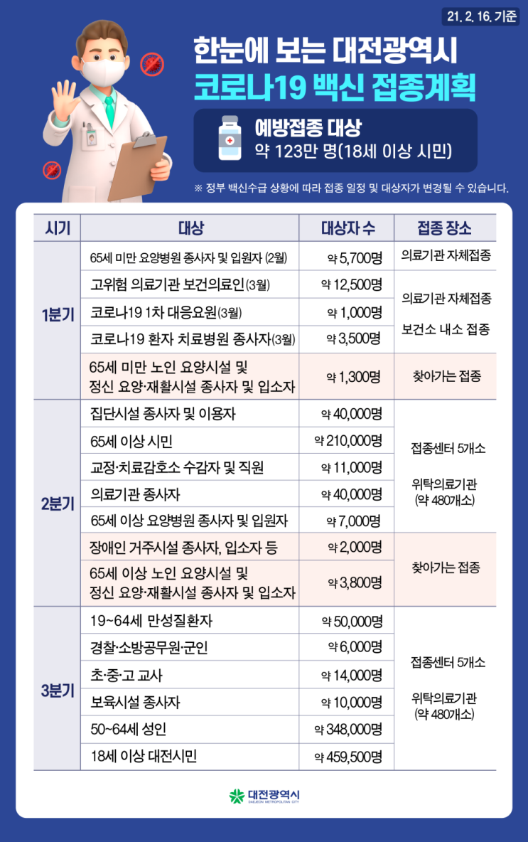  [danyo] 대전 코로나 백신 접종 계획 정리