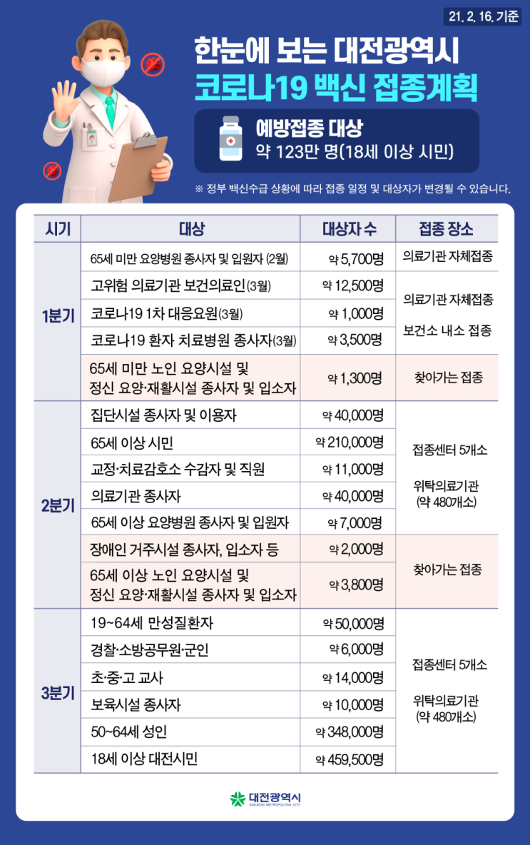 [danyo] 대전 코로나 백신 접종 계획 정리