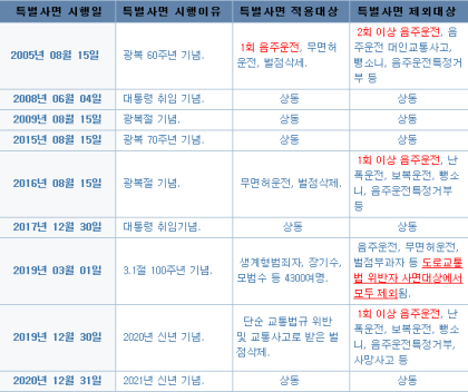 3.1절 특사 삼일절 특별사면 대상자 음주운전자?