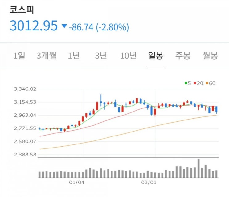 외국인 차익실현 vs 개인 저가 매수 다음주 코스피 전망은?