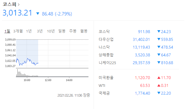  나스닥, 코스피 급락 어떻게 해야 할까요?